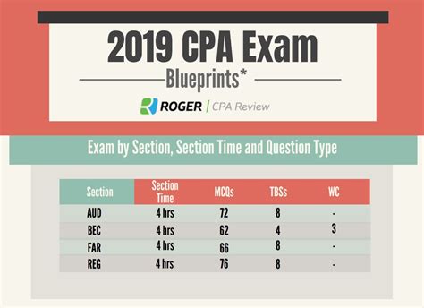 Did You Know The Cpa Exam Blueprints Contain The Content Allocation