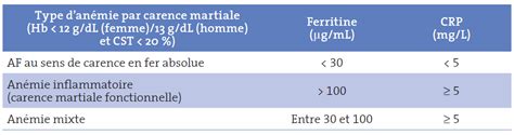 Prise en charge de lanémie ferriprive chez la personne âgée FMC HGE