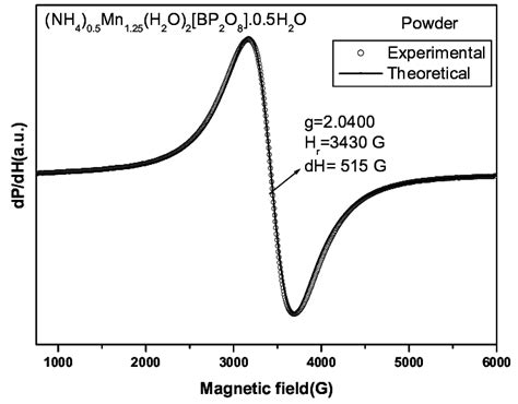 X Band Epr Spectra And Its Theoretical Simulation By Using Win Epr Download Scientific Diagram
