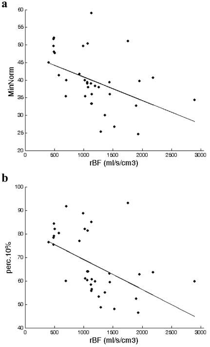 Linear Correlation Between Perfusion Results And Texture Parameters A