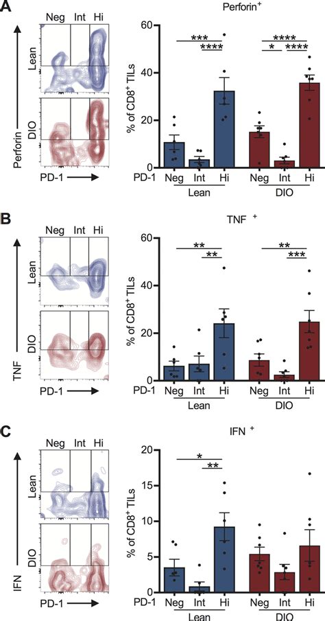 Tumor Infiltrating Pd 1 High Cd8 T Cells Retain Potent Effector