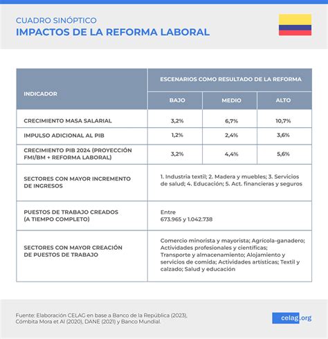 Impactos económicos de la propuesta de Reforma Laboral en Colombia CELAG