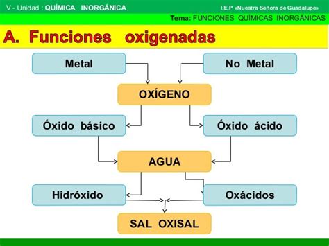 Nomenclatura Y Funciones Químicas