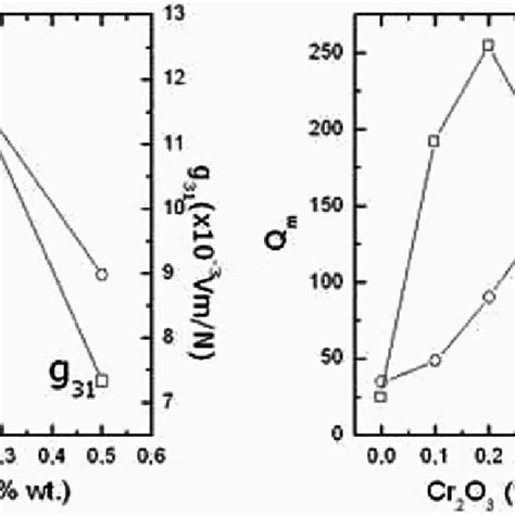 Dielectric Constant And Dielectric Losses At 5 Khz As A Function Of The