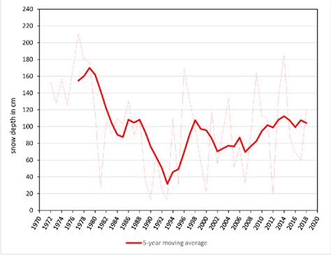 Evolution of snow depth average in Isola 2000 weather station, between ...