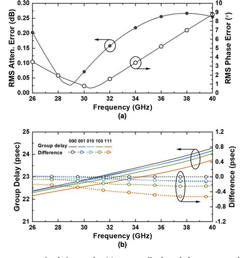 Figure From A Ka Band Bit Gan Digital Step Attenuator Using Phase