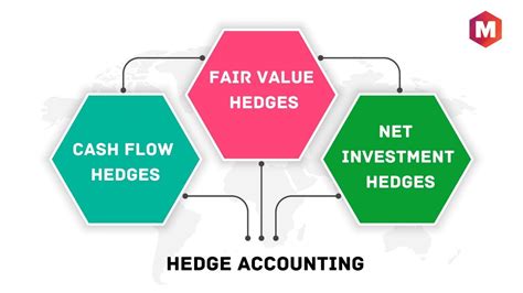 Hedge Accounting Definition Types And Calculation Marketing91