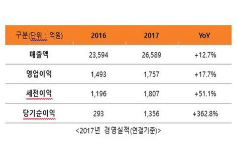 Skc 지난해 영업이익 1757억원전년비 177 증가