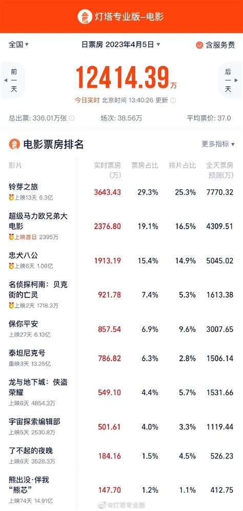 2023清明档票房破124亿 超去年清明档3天总票房票房新浪新闻