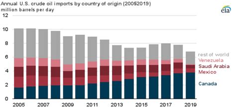 As Total Us Crude Oil Imports Have Fallen Imports From Canada Have