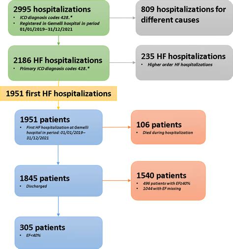 Eligibility For The 4 Pharmacological Pillars In Heart Failure With Reduced Ejection Fraction At