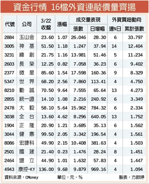 資金行情熱 16檔外資連敲價量齊揚 證券 工商時報