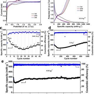 A Cycling Performance And B Chargedischarge Curves Of PSRC Cathode