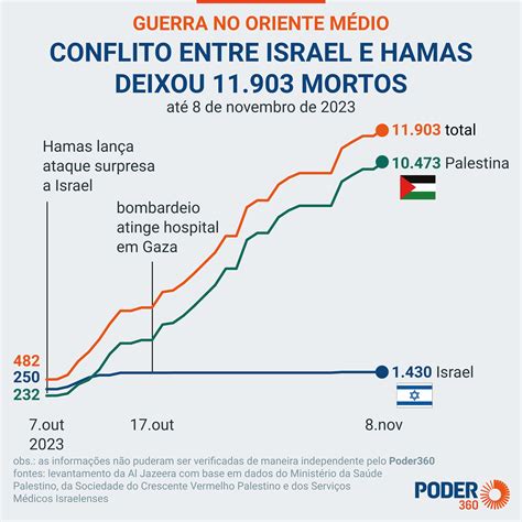 Mortos No Conflito Entre Israel E O Hamas Chegam A 11903