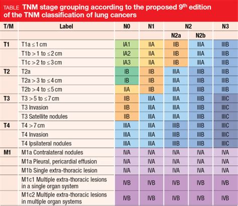 Tnm N