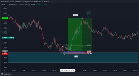 Oanda Gbpaud Chart Image By Manuellopezcamacho Tradingview