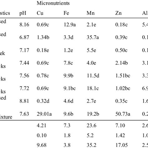 Micronutrient And Heavy Metal Concentrations Mg Kg Of The