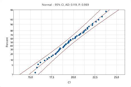 Interpret The Key Results For Normal Capability Sixpack Minitab