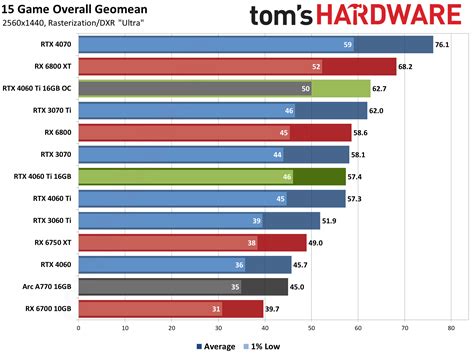 GeForce RTX 4060 Ti 16GB: 1440p Ultra Gaming Performance - Nvidia ...