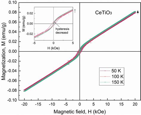 Magnetization Vs Applied Magnetic Field M H Curve Of Cetio 3