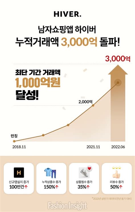 하이버 누적 거래액 3000억원 돌파