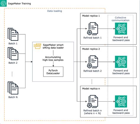 Accelerate Deep Learning Model Training Up To 35 With Amazon Sagemaker