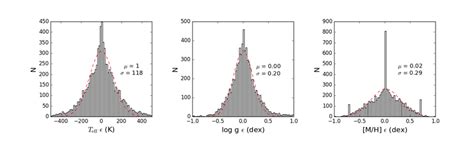 Histograms Of ǫ For T Eff Left Log G Middle And Mh Right The