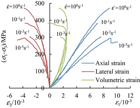 Example Of Typical Stressstrain Curves Under Different Strain Rates