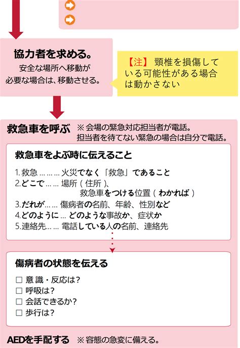 公演救急ガイド 3 救急対応・症状別対応マニュアル