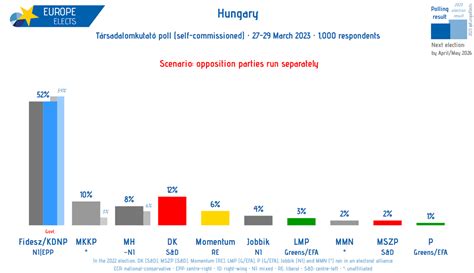 Populism Updates On Twitter RT EuropeElects Hungary