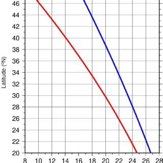 Zonally Averaged Sea Surface Temperature Used As A Surface Boundary