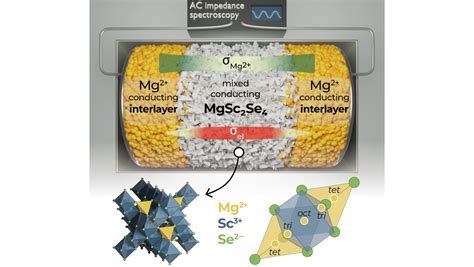 Nanoge Ssi Mgb X B Sc Er Tm Y X S Se Spinels As