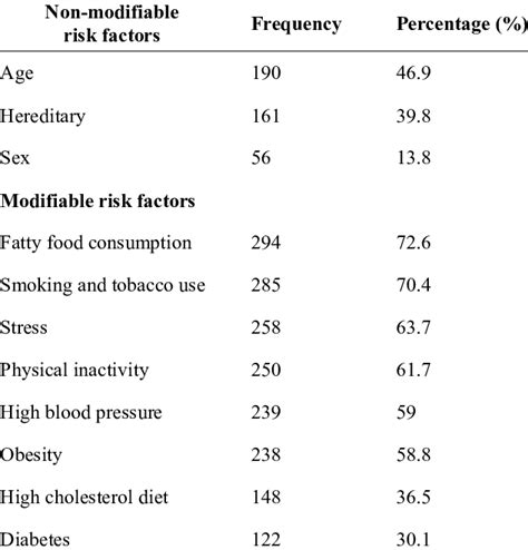 Knowledge Regarding Modifiable And Non Modifiable Risk Factors Of Heart