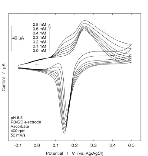 Cyclic Voltammograms Of Prussian Blue Modified Glassy Carbon Rotating