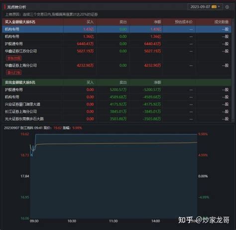 方新侠、炒股养家出手；2机构233亿狂买一股！ 知乎