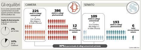 Rosatellum Bis Come Funziona Nextquotidiano