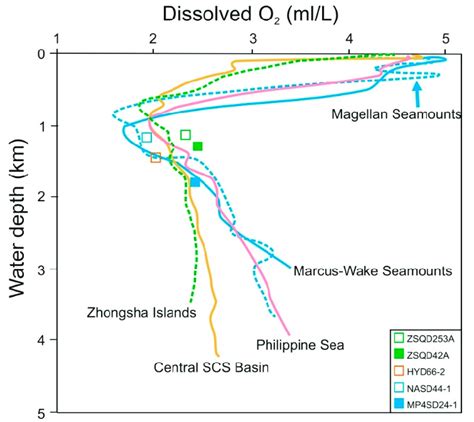 Vertical Profiles Curve Of Dissolved Oxygen In Different Sea Areas The