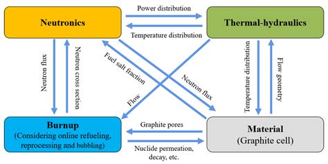 Energies Free Full Text A Review Of Molten Salt Reactor Multi