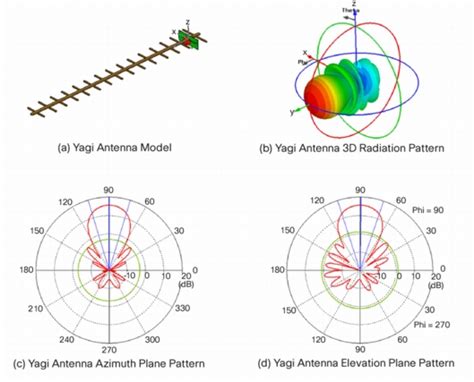 Yagi Antenna 3D Radiation Pattern – RAYmaps