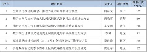 学院获批2023年度国家自然科学基金项目6项 兰州交通大学测绘与地理信息学院