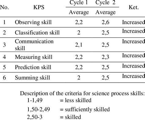 The Average Score Of Science Process Skills On Each Indicator Download Scientific Diagram