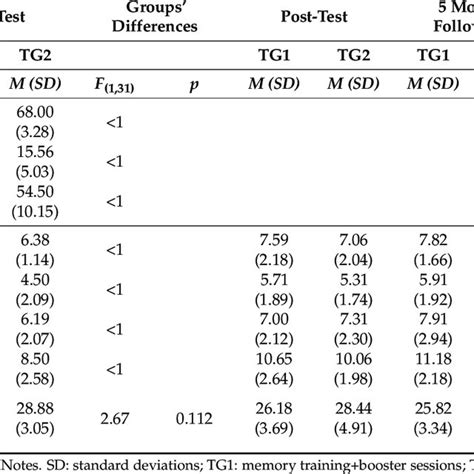 Descriptive Statistics Means And Standard Deviations Of The