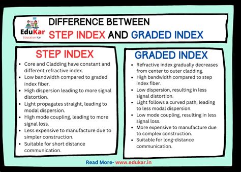 Difference Between Step Index And Graded Index Fiber Edukar India