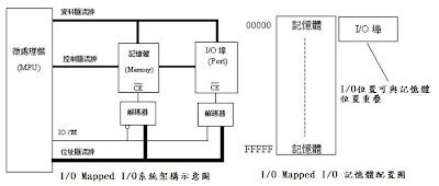 整理一下 PCI的Memory Mapped IO vs Port IO pci的portio的作用 CSDN博客