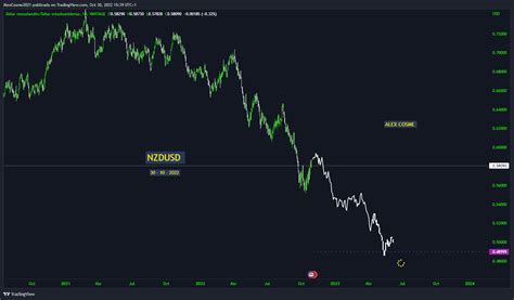 VANTAGE NZDUSD Chart Image By AlexCosme2021 TradingView