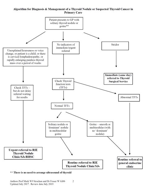 Thyroid Nodule Symptoms Wise Impressed