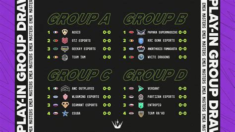 Rin On Twitter EMEA Masters Playins Groups