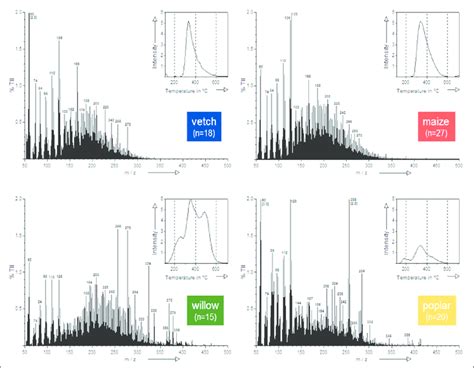 Thermograms Of Total Ion Intensity Tii In 10 6 Counts Mg 1 Download Scientific Diagram