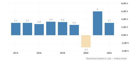 World Full Year Gdp Growth 2022 Data 2023 Forecast 1961 2021