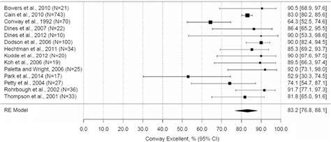 Figure 1 From Complications And Outcomes After Medial Ulnar Collateral Ligament Reconstruction